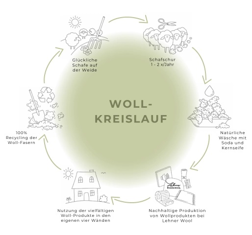 Schafwolle - Dämmung Isolena Optimal Plus 22 kg/m³