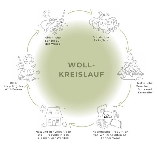 Schafwolle - Schneidegerätfür Isolena